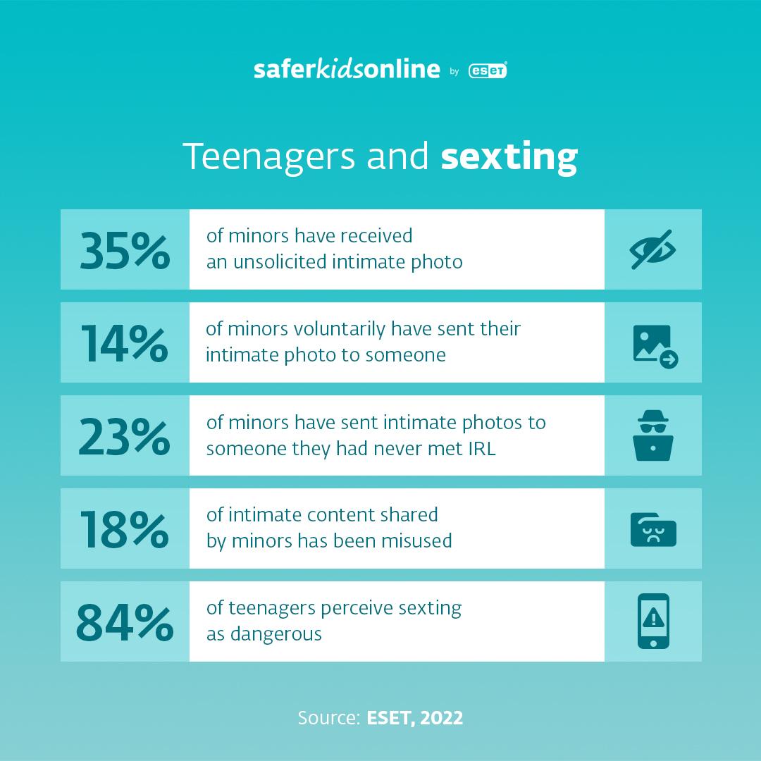 Infographic showing key data on sexting among minors: unsolicited photos, voluntary sharing, misuse, and perceptions of risk (ESET, 2022).