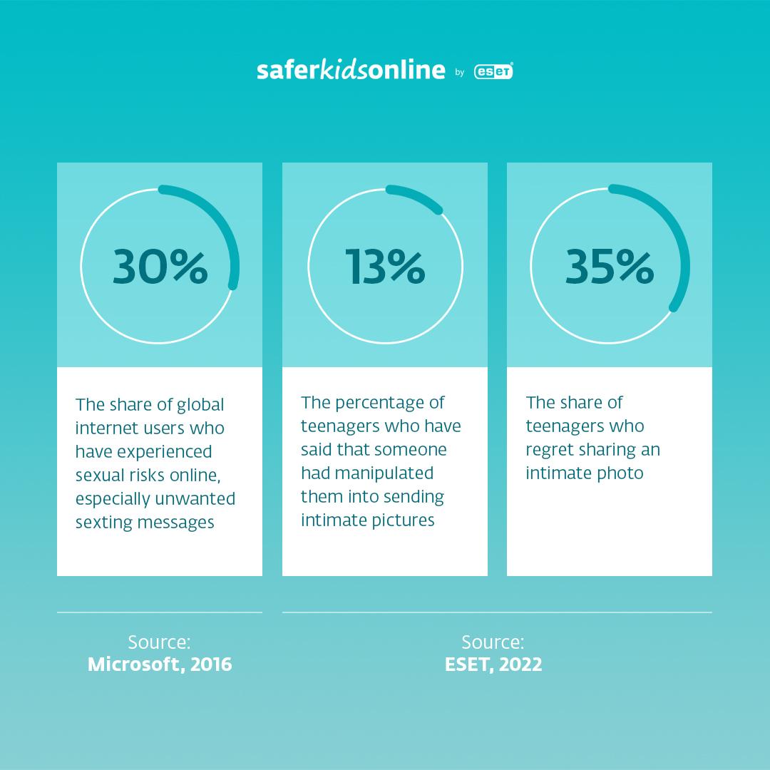 Infographic highlighting online sexting statistics: 30% of internet users face sexual risks, 13% of teens report manipulation into sharing intimate photos, and 35% regret sharing such content (Sources: Microsoft, 2016; ESET, 2022).